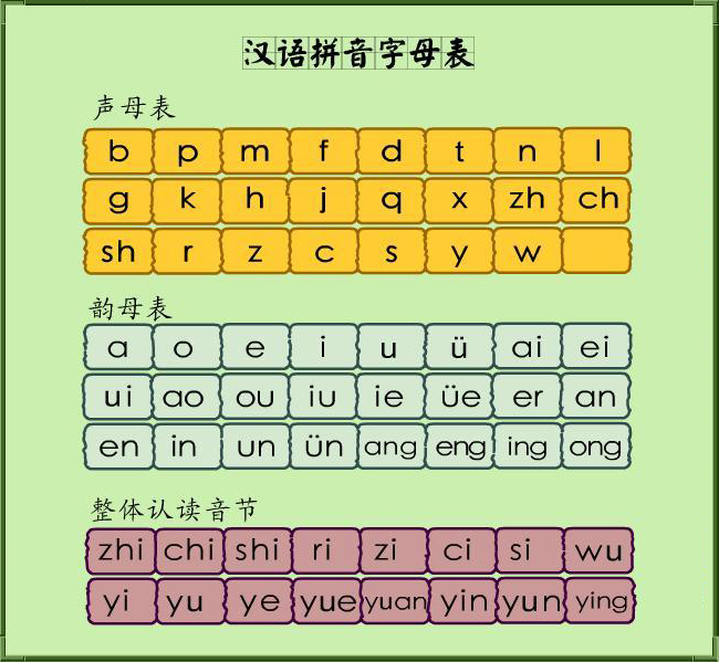 拼音字母表，汉语拼音字母表