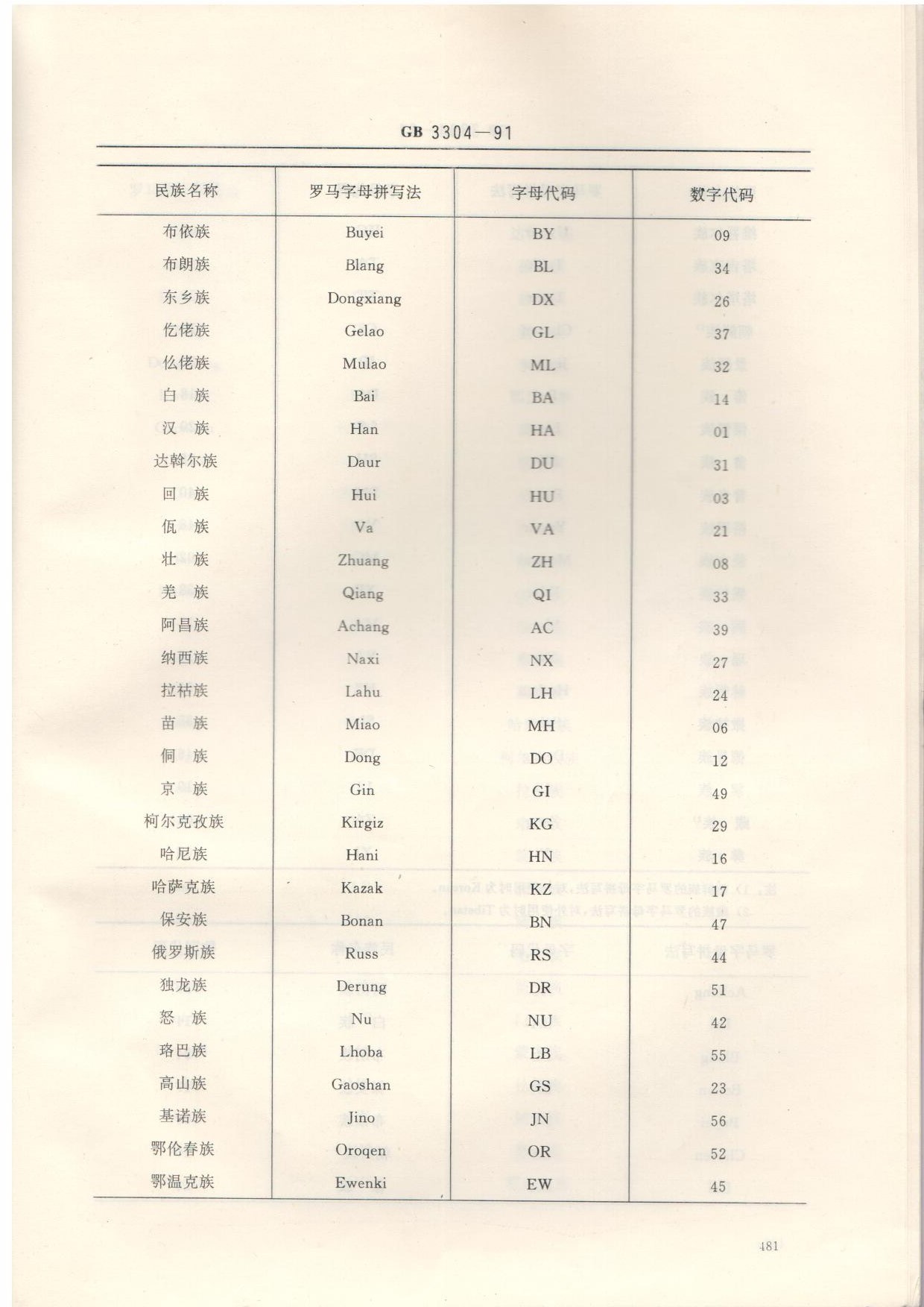 《中国各民族名称的罗马字母拼写法和代码》中对我国56个民族的数字代码排序的具体依据是什么？ - 知乎