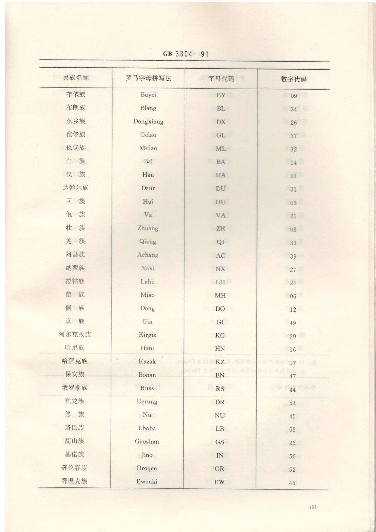 中国各民族名称的罗马字母拼写法和代码