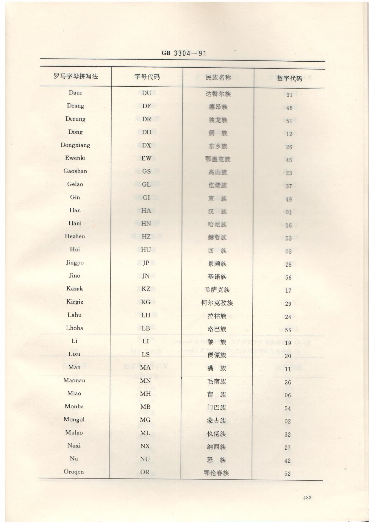 中国各民族名称的罗马字母拼写法和代码